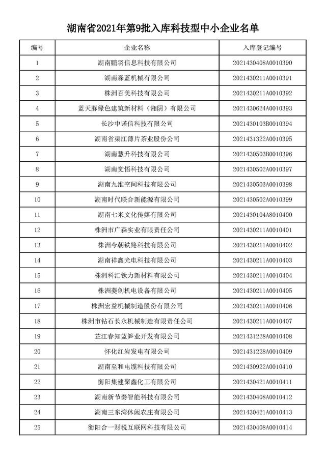 湖南：2021年第九批入库科技型中小企业名单
