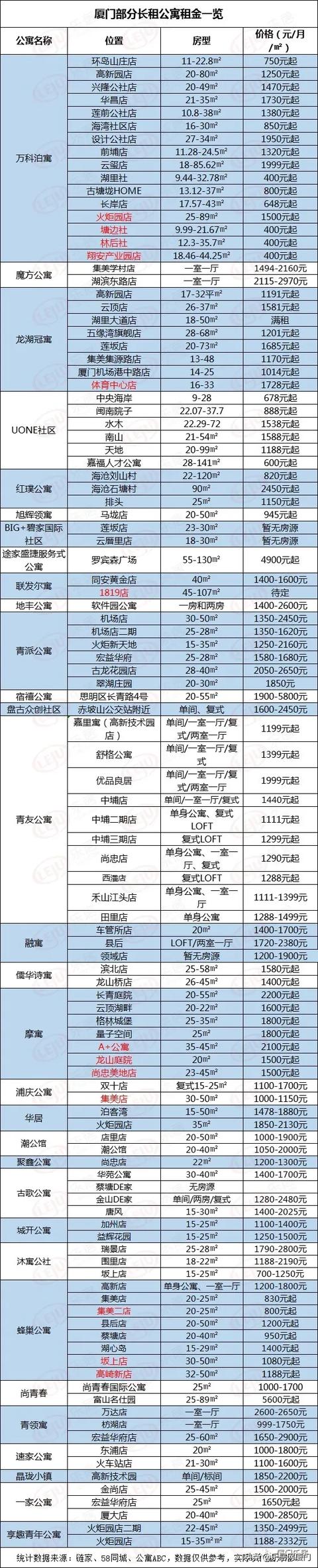 厦门五折租房「厦门那学校招生初中生」