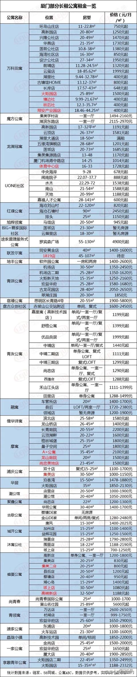 厦门五折租房「厦门那学校招生初中生」