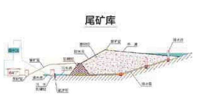 尾矿库在线监测系统规范