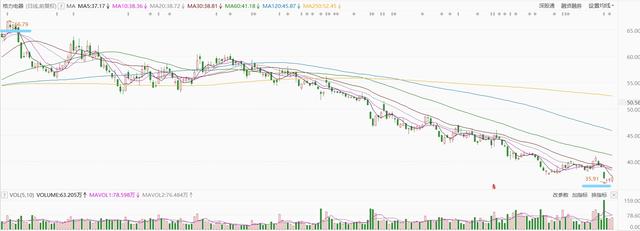 （000651）格力电器 股价跌得让你没有脾气 小散的你抄底吗？