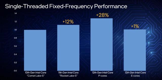 Intel酷睿i9 12900K性能称王，Intel第12代酷睿处理器首发测评