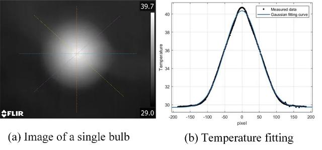 清华博士用小灯泡骗过红外识别，首次让红外检测性能直降34%