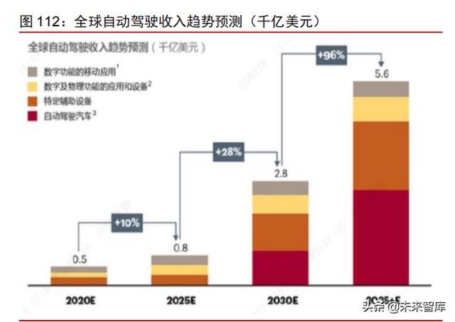 智能电动汽车行业108页深度研究及2022年投资策略报告
