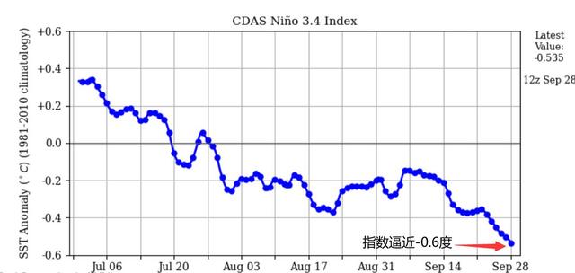 南方大范围35度以上！东北却下雪，拉尼娜重现率增大，要来冷冬？