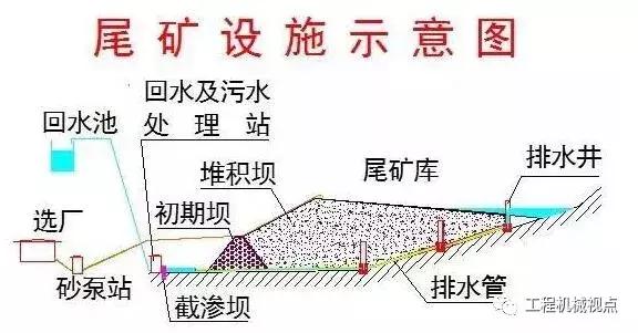 矿山尾矿库