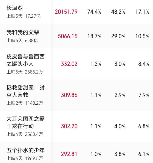 《五个扑水的少年》国庆遇冷，豆瓣开分6.9票房却只有1000多万