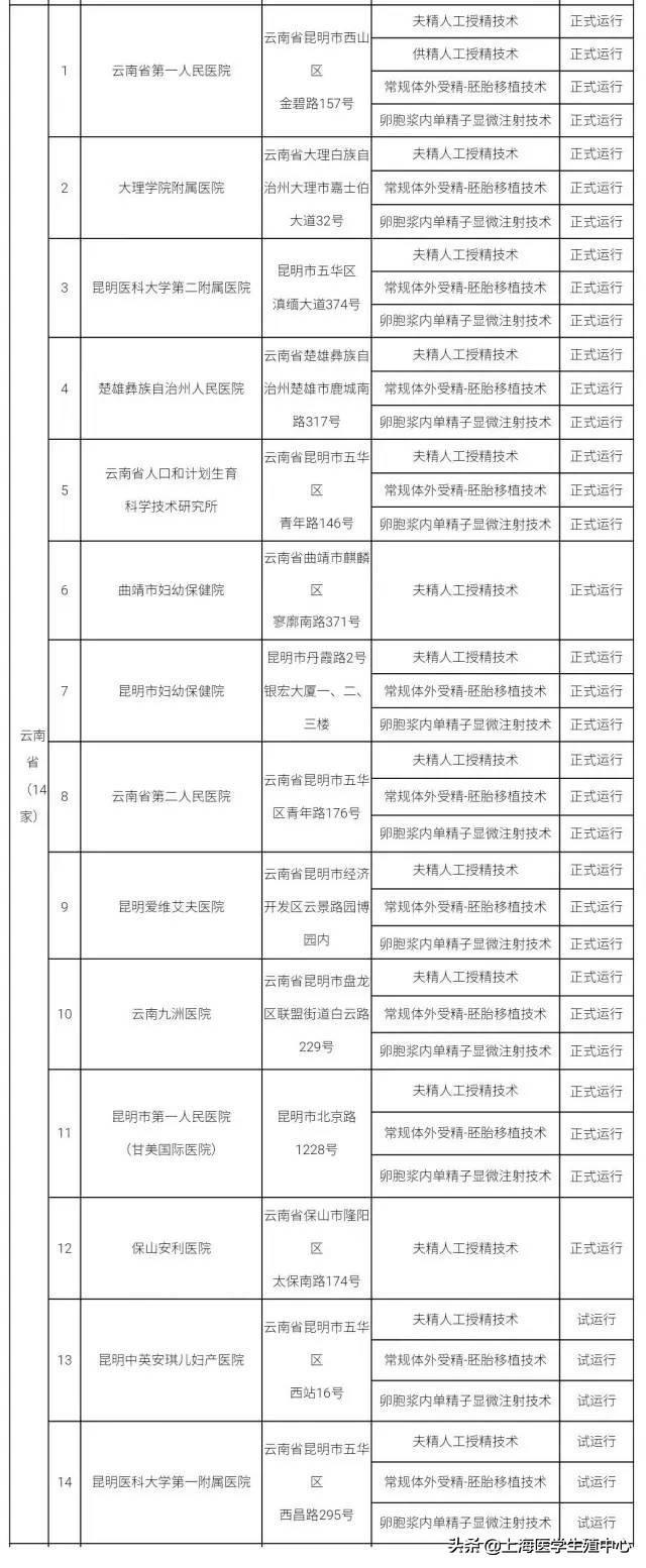 推荐！全国有资质的辅助生殖机构大全。（可以收藏）