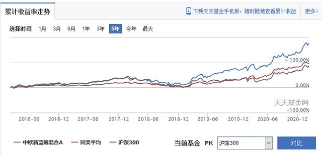 中欧新蓝筹混合怎么样