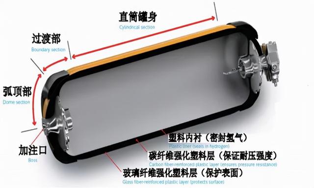 即将弯道超车的氢燃料电池车IV型高压储氢气瓶