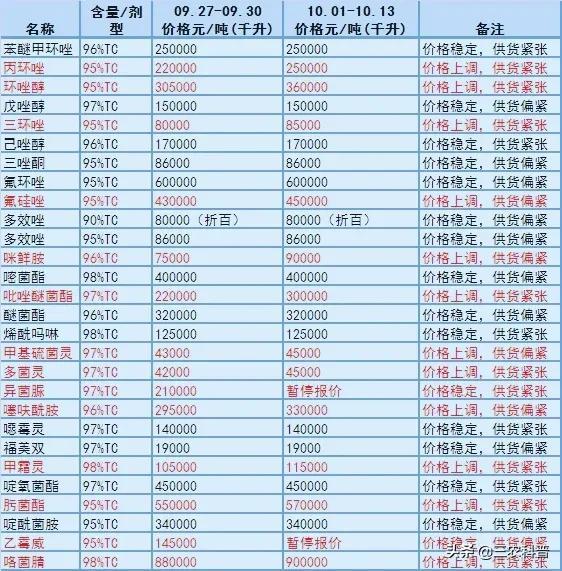 46种农药原药大涨，甲维盐涨至120万元/吨、草甘膦每吨8万2