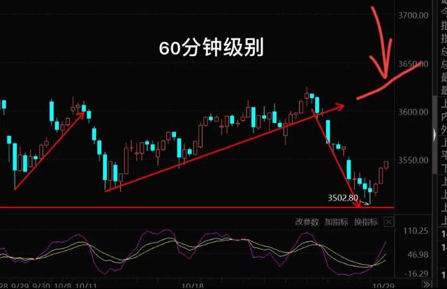 10.30新能源车 光伏板块的具体分析(周末愉快)