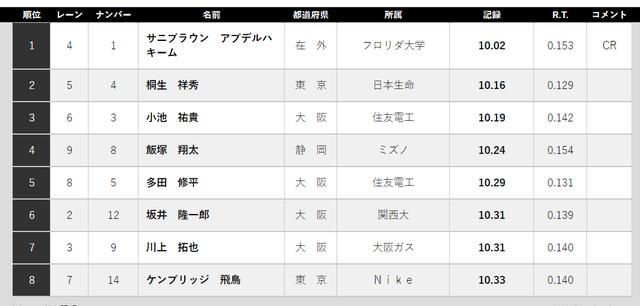 亚洲第一苏炳添遭遇挑战?日本萨尼布朗飙出10秒02,究竟谁更强