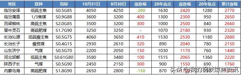 Mysteel焦煤月报：11月炼焦煤市场高位波动 部分品种小趋势回调