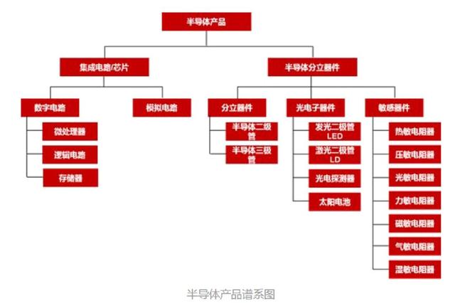 半导体分类