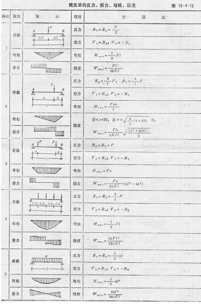 梁挠度计算公式，各类梁支反力剪力弯矩挠度计算公式一览表？