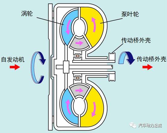 液力变矩器的组成部分(液力变矩器的组成图解)