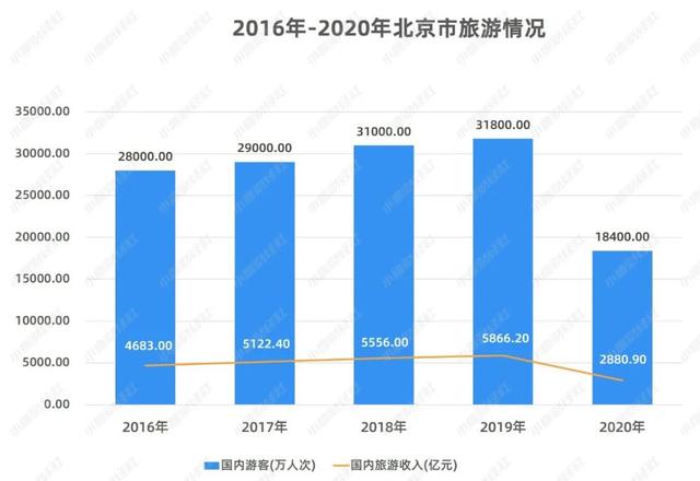 疫情下22.47%的旅行社从业者转行！《中国旅游数据报告》出炉