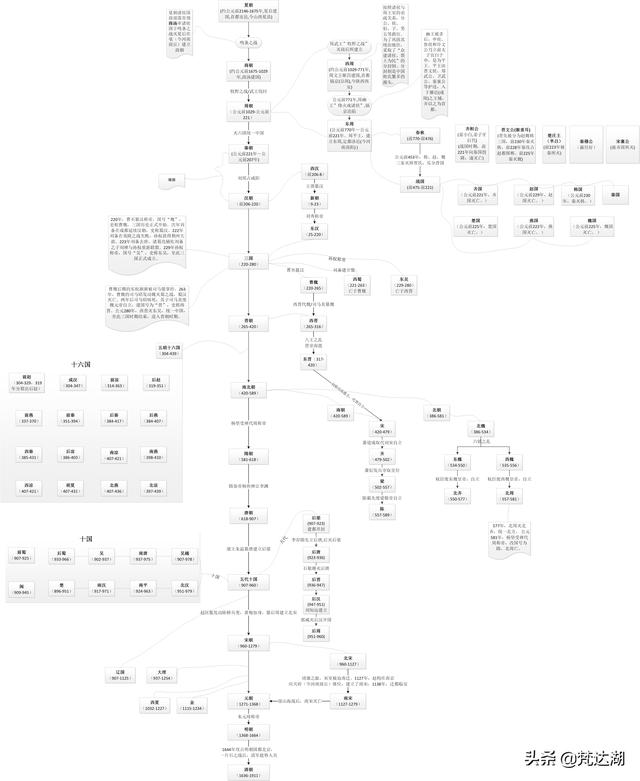 中国各朝代更替顺序图谱(高清大图)