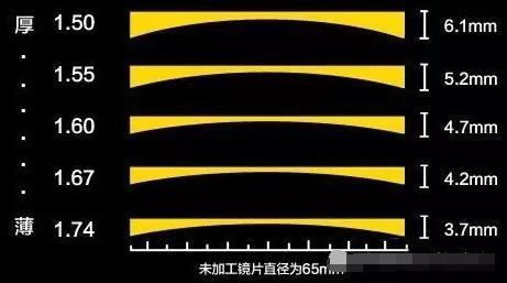 镜片厚度
