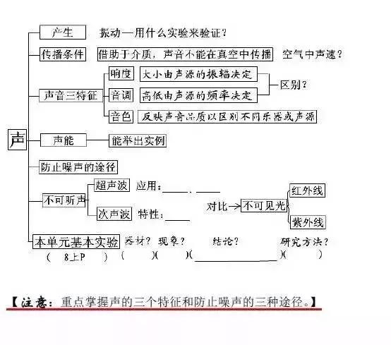 初中各科思维导图全汇总（语文、数学、地理、历史、化学、生物）