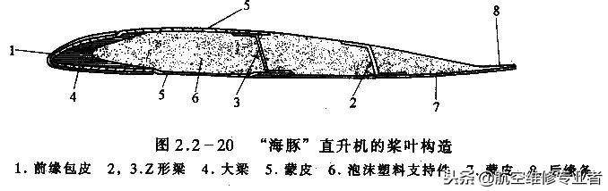 直升机原理