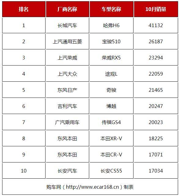 还没买车的赚大了！10款SUV再现降价，最高优惠3万太厚道