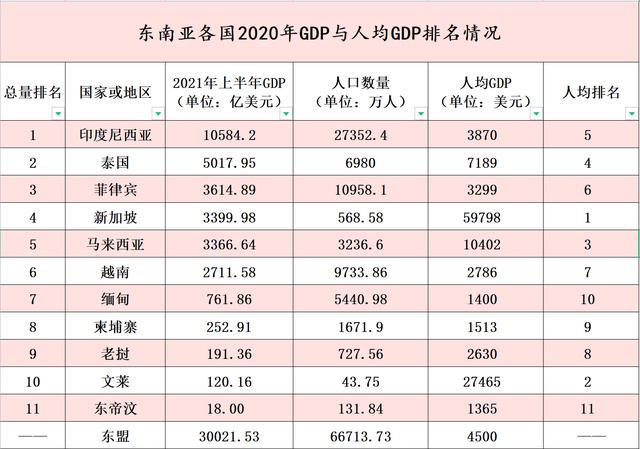 东南亚各国最新人均GDP：新加坡5.98万美元领跑，泰国位居第四