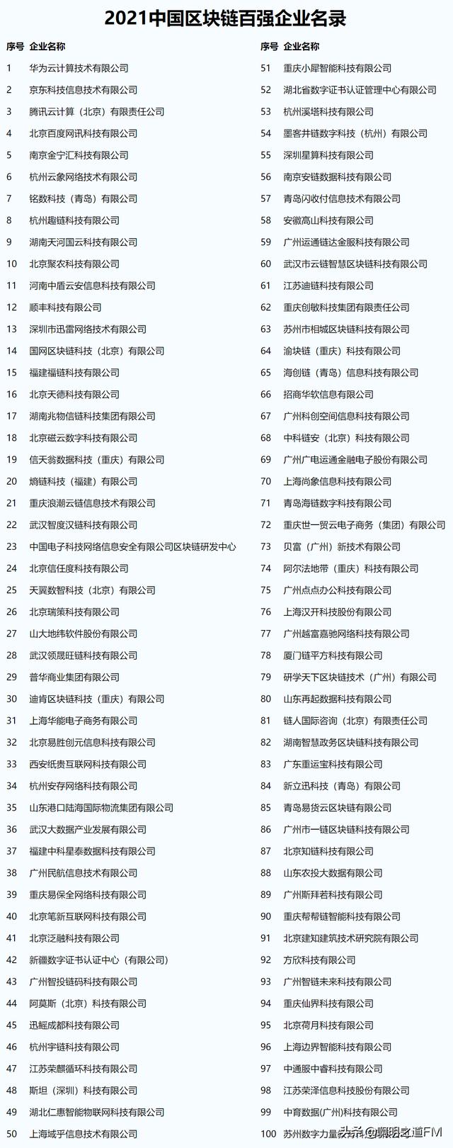 创业资讯：2021国内区块链企业TOP100，华为怎么啥都搞厉害了我华