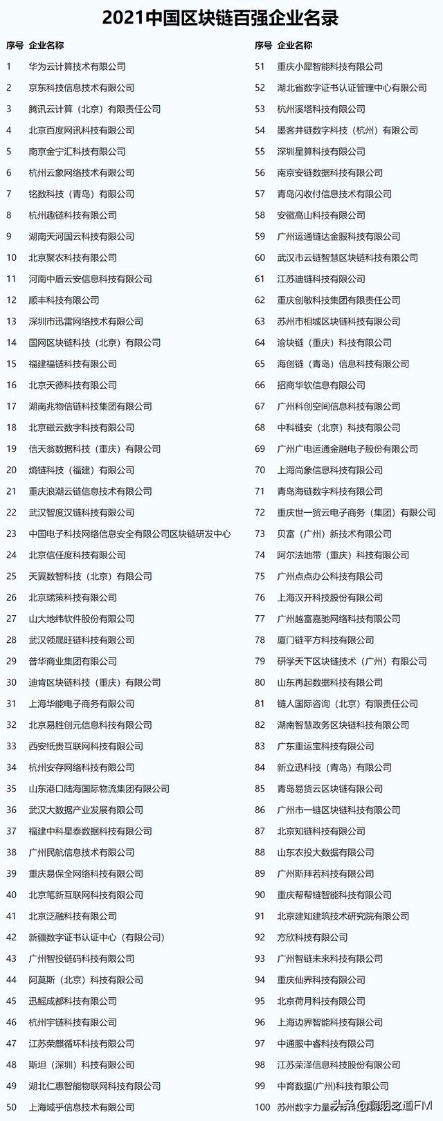 创业资讯：2021国内区块链企业TOP100，华为怎么啥都搞厉害了我华