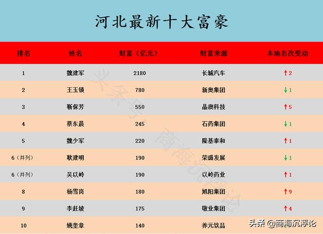 河北2021富豪榜大洗牌，2副新面孔进前十，魏建军身价暴涨1700亿
