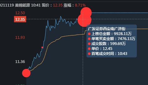 美锦能源，氢能源龙头，游资是如何借力打力最终形成合力封板的？
