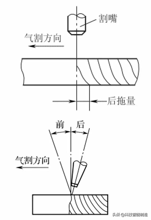 (5)割嘴离割件表面的距离(4)割嘴与割件的倾斜角度(3)预热火焰能率后