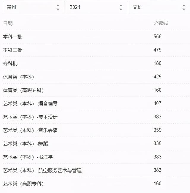 2021年31省市高考分数线+艺术统考合格线+志愿填报时间汇总 高考分数线 第51张