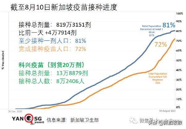 新加坡解封後或日增數百例，重症和死亡將增多