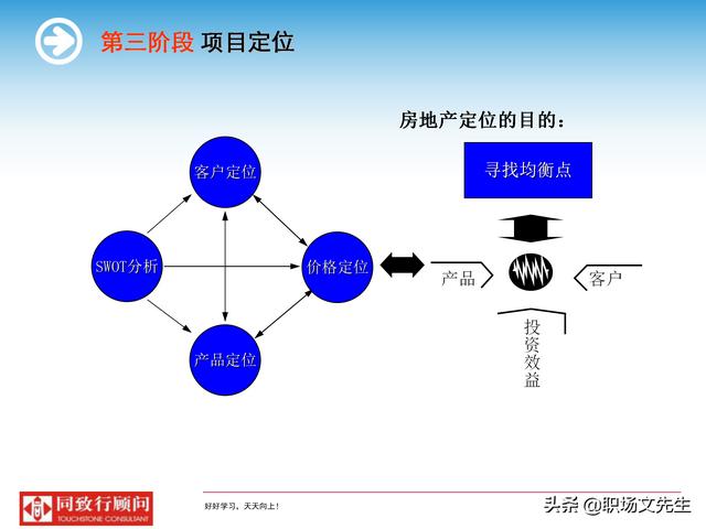 房地产策划