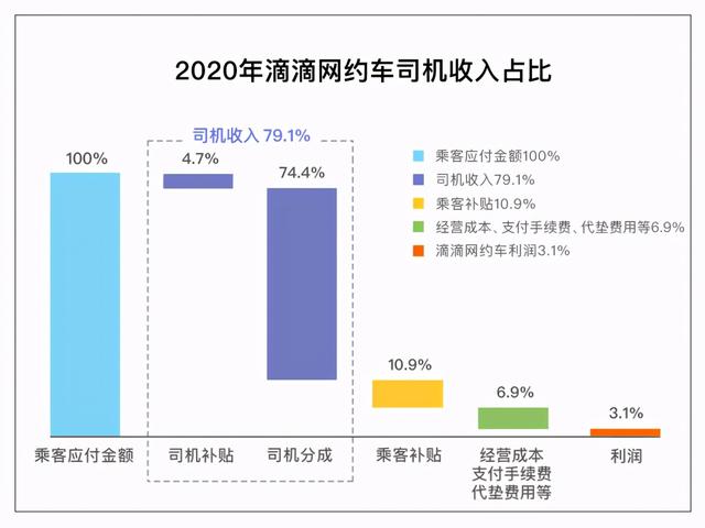 滴滴网约车回应“抽成”问题「滴滴最新处理结果」