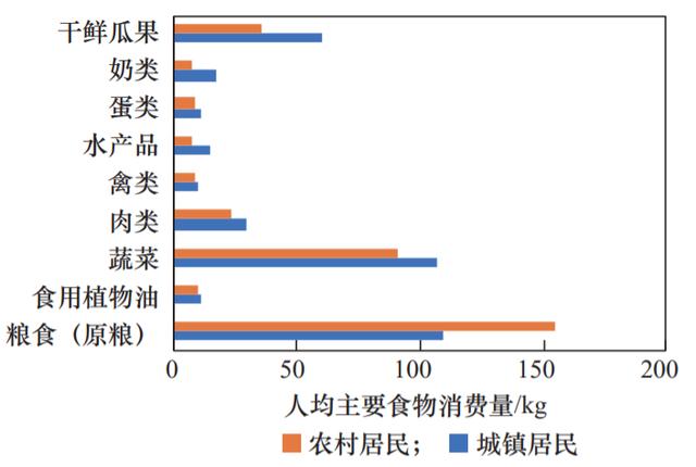 国际化绿色化背景下国家区域食物安全可持续发展战略研究2