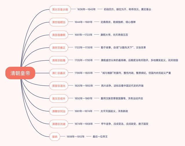 一部中国通史，整理了31部纪录片以及自秦汉以来的皇帝年表