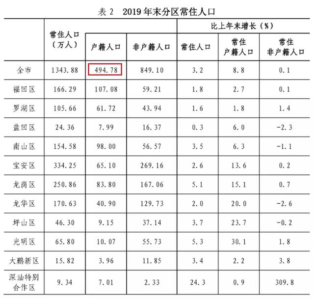 睡后收入，深圳为何不如广、莞、佛、珠？