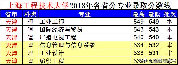 上海工程技术大学：20省专科录取分数线来了，中等生的益选择