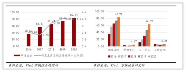 潍柴动力的未来如何？