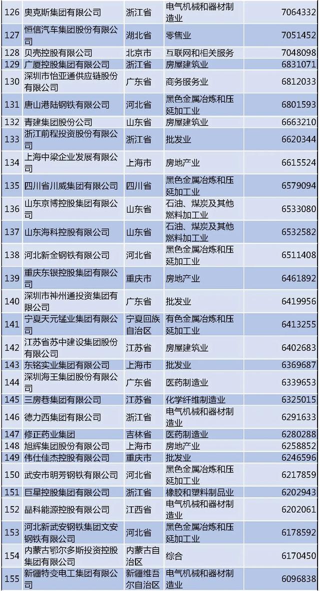 最新民企500强榜单