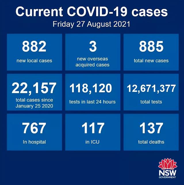 985例！新州疫情恶化！80%确诊都在这些地方，悉尼1岁宝宝悲惨中招，政府紧急通知：这些孩子可以打辉瑞了