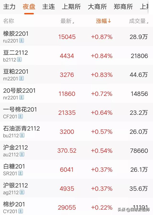 10月28日早行情：全球股市下挫，谷歌创新高，煤炭天然气期货暴跌