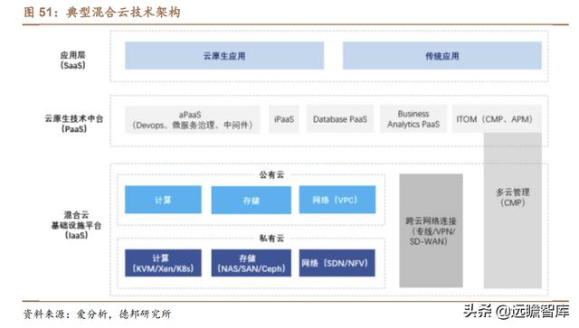 云计算：产业链梳理，成长空间有多大？远期利润率空间在多少？-第50张图片-9158手机教程网