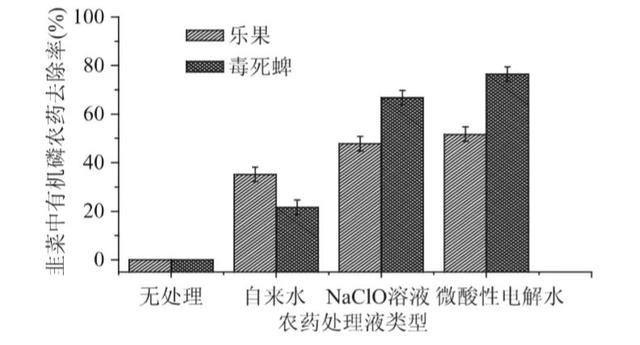 电解酸性**电位水（次氯酸）.去除农药残留2