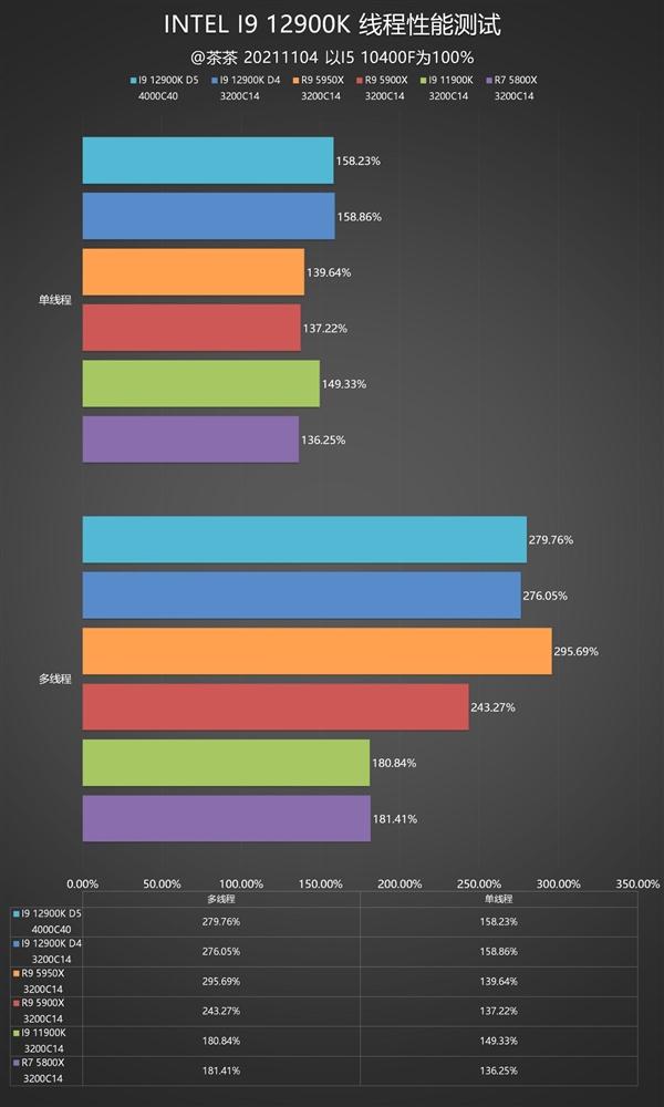重夺性能宝座，Intel i9-12900K深度测试报告，锐龙亚历山大
