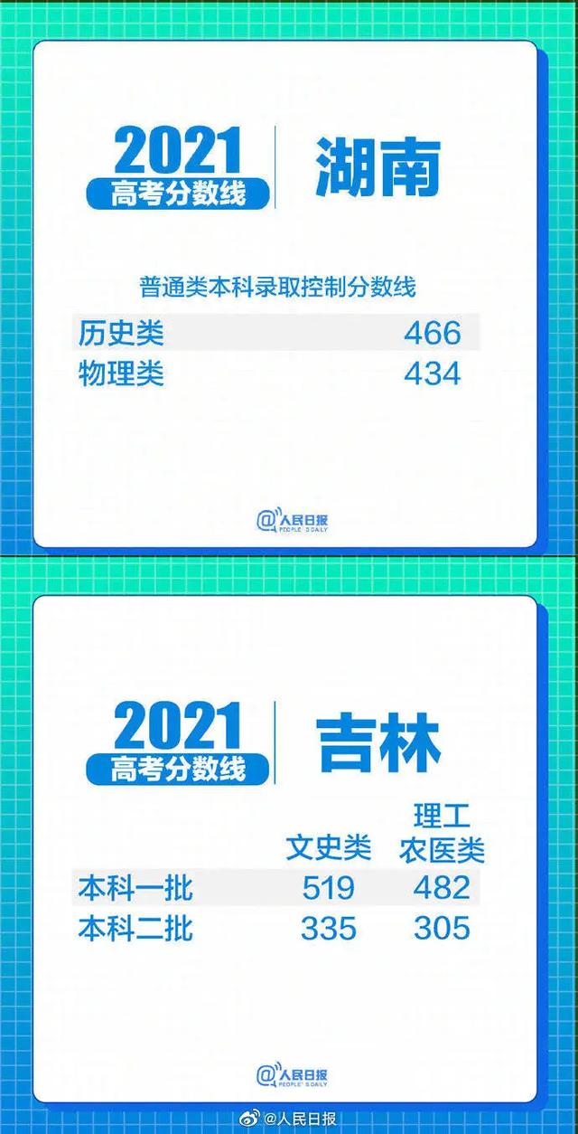 31省区市2021高考分数线汇总！哪个省份最高？