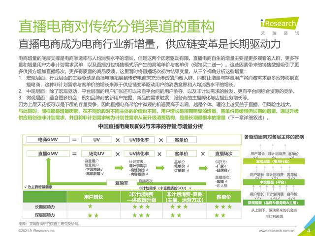 2021年中国直播电商行业研究报告